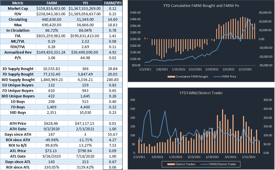 One of my high-level investing theses lately has been investing in cash-flow accruing protocols that aggresively scale through new product integrations (why I am invested in HEGIC and SUSHI) that trade at a discount relative to their peers. This has led me to buy FARM recently.