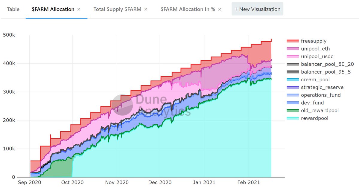 From a supply perspective, FARM has a max supply of 690,420 with decreasing weekly emissions. Emission allocation is 70% to LPs, 20% to the FARM team, and 10% to the FARM treasury).H/T  @0xBoxer for the awesome Dune graphs