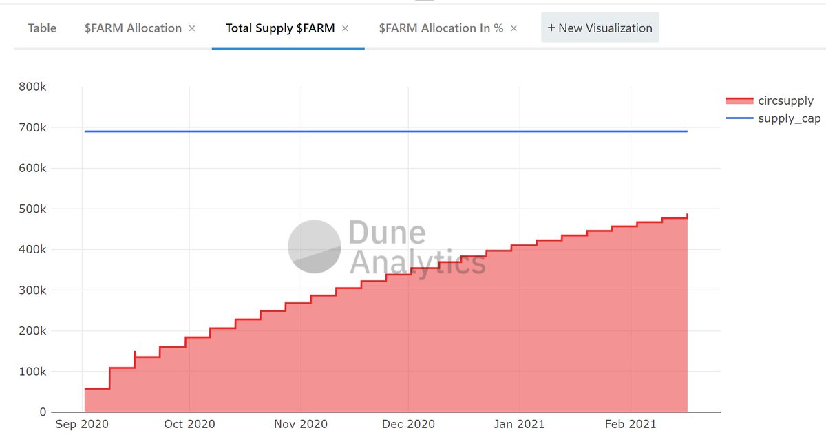 From a supply perspective, FARM has a max supply of 690,420 with decreasing weekly emissions. Emission allocation is 70% to LPs, 20% to the FARM team, and 10% to the FARM treasury).H/T  @0xBoxer for the awesome Dune graphs