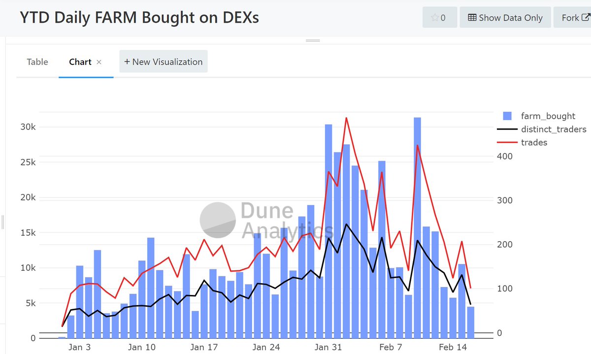 Looking at DEX trading metics, so far this year FARM has seen impressive growth.