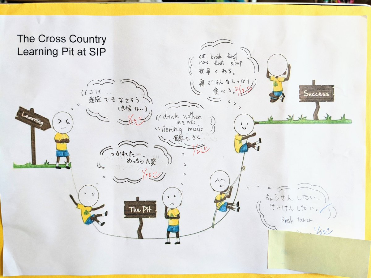 YuiWashizu's tweet photo. #Learningpit on #PSPE Running Card. We have been practicing to achieve their personal best for Running Event next Friday!
学びには失敗や挫折がつきもの。それを可視化した、＃ラーニングピット 積極的な学びを促進します!ラン練習の成果を来週金曜に見れることが楽しみです👟 https://t.co/SDvlMOEhen