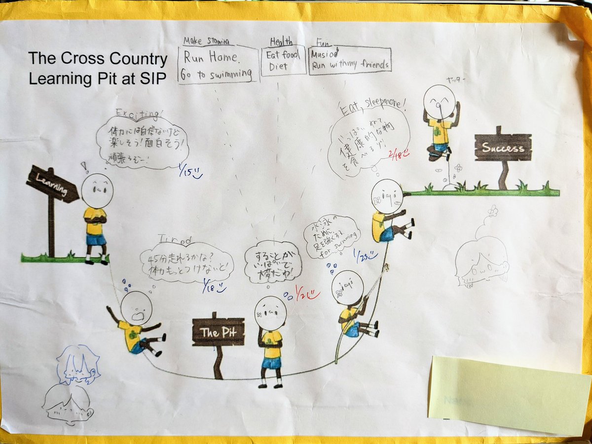 YuiWashizu's tweet photo. #Learningpit on #PSPE Running Card. We have been practicing to achieve their personal best for Running Event next Friday!
学びには失敗や挫折がつきもの。それを可視化した、＃ラーニングピット 積極的な学びを促進します!ラン練習の成果を来週金曜に見れることが楽しみです👟 https://t.co/SDvlMOEhen