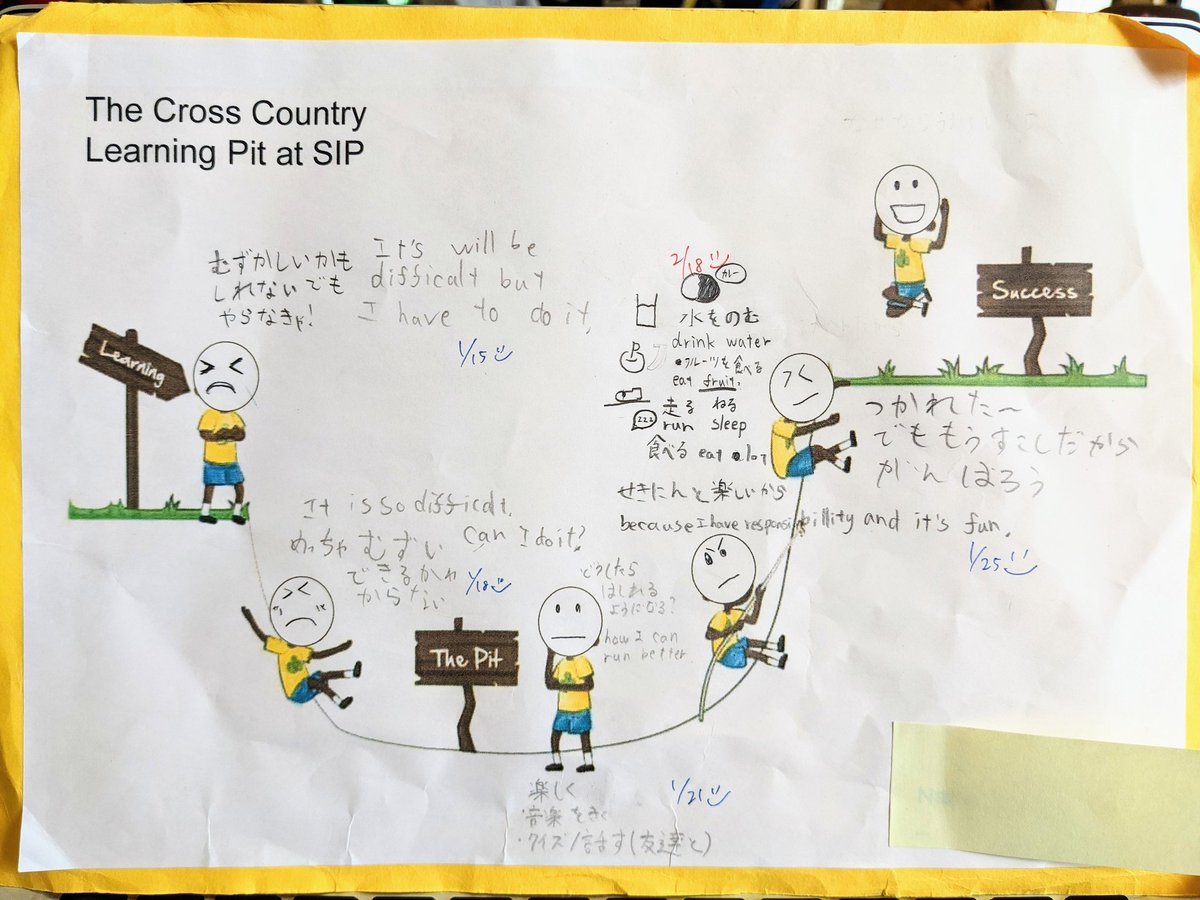 YuiWashizu's tweet photo. #Learningpit on #PSPE Running Card. We have been practicing to achieve their personal best for Running Event next Friday!
学びには失敗や挫折がつきもの。それを可視化した、＃ラーニングピット 積極的な学びを促進します!ラン練習の成果を来週金曜に見れることが楽しみです👟 https://t.co/SDvlMOEhen