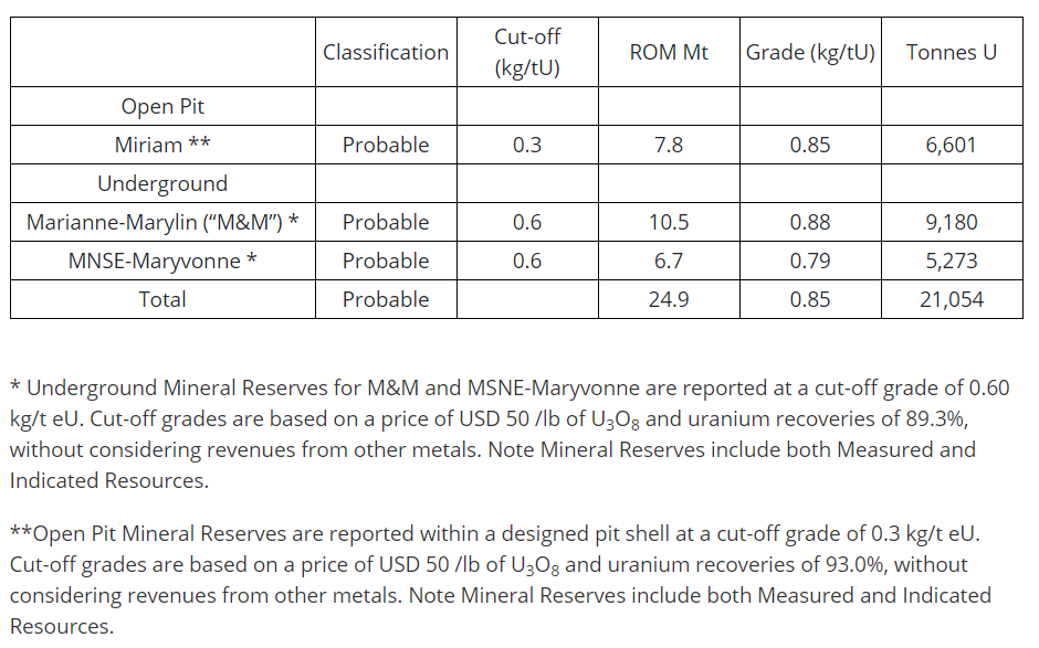 3-The net impact of this change is a reduction of 6.8 mm lbs over the mine's life. Before getting upset about this, you need to understand what caused this change. To reach that production #, the 2015 PFS valued the resource using a $70  #uranium price. The 2021 uses $50.