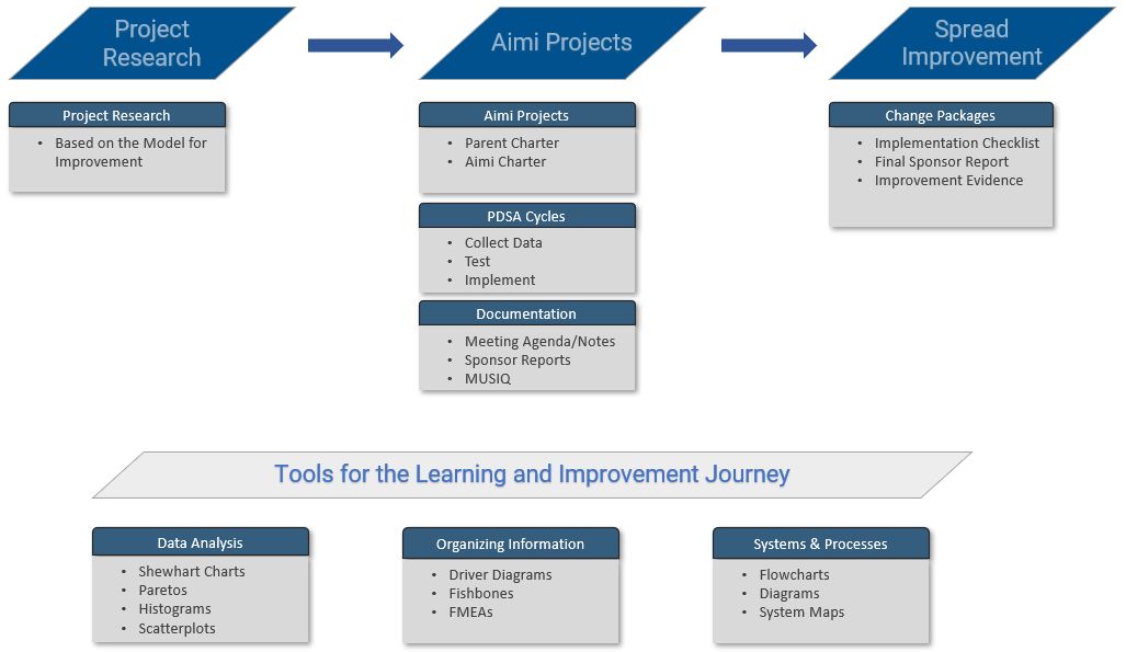 AimiHub's tweet photo. Improvement and learning journey guided by Aimi. 
Learn more: https://t.co/WenoAjD2sy
#qualityimprovement #qi #healthcare #projects #learning 
@TheIHI @NSWHealth @NSWCEC https://t.co/ncSTwBoL6C