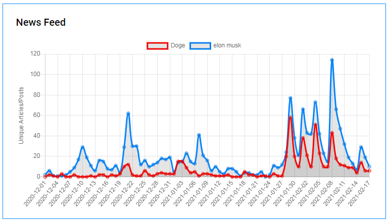 DistrictCrypto's tweet photo. The News coverage correlation of #ElonMusk and #Doge coin is comical, are they separable at this point?

Statistics for 2020/12/01 - 2021/02/18

Keyword: Doge
News &amp; Opinion Articles: 562

Keyword: Elon Musk
News &amp; Opinion Articles: 1527

#Crypto #cryptocurrencies https://t.co/uUuUAt94NY
