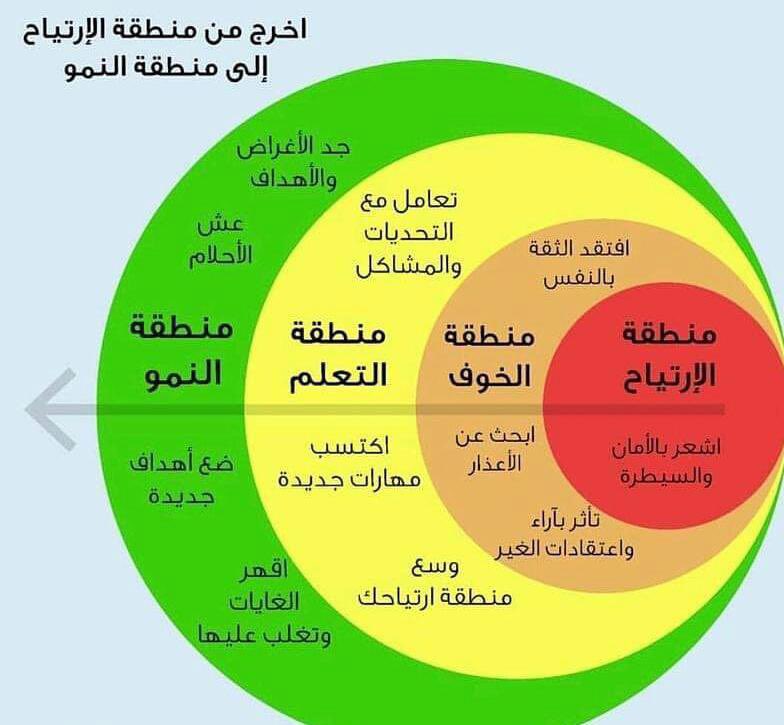 asmulhem's tweet photo. @AliAlmeshaal @falsaif @Rebdis @ejj88 @Barjasbh @MAlNughaimish @DrBasheer @salahalzamil @naifco @eager_ksa النقاط الاخرى التي أثرتها:
١- ابحث عن الوظيفة التي تغرس فيك الانضباط
٢- تعلم ميف تضيف لعملك لا الى ما يمكن ان تضيفه لك وظيفتك
٣- ابتعد عن العواطف في قرار تبديل وظيفتك
٤- الامن الوظيفي والشغف قضيتان هلاميتان عليك اسقاطهما من جميع حساباتك
٥- الخروج من منطقة الراحة يكون كما موضح: https://t.co/OlILMPJRvC
