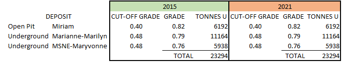 4-The key change between the two, is that by increasing the cut-off grade,  $GXU  #GVXXF can render the mine profitable at a much lower price of $55 (even $50), rather than the $70 of the 2015. I've summarized the changes to highlight the point.