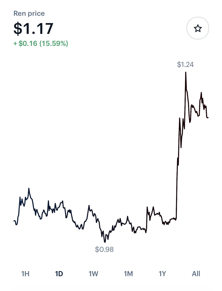 carlosapontejr's tweet photo. My trading team and I grabbed an entire bag of this under valued crypto on our live crypto trading session yesterday for 1 buck. Today it is up over 15% . You canβt get these returns at any bank ππ°ππΌ Go #rencrypto next stop $3 bucks π
$ren #cryptocurrency https://t.co/LUbRLNJRyl