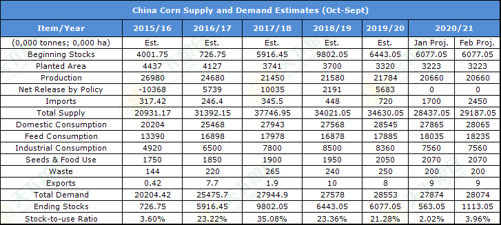 Cofeed5's tweet photo. #Cofeed: China corn supply and demand estimates in Feb 2021
🇨🇳🌽#Corn #imports by #China for 2020/21 could be as high as 24.5 mln tonnes this month, up from the forecast of 17 mln in Jan, data by Cofeed showed.
https://t.co/lWXgaKa0a8 https://t.co/FlTGRsAJC2