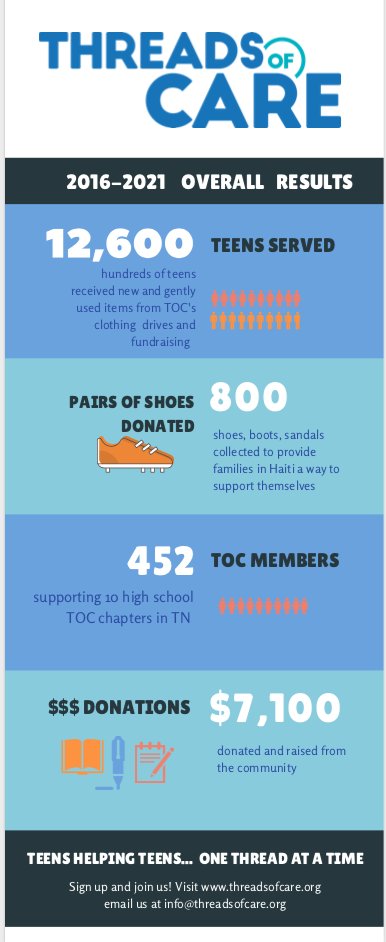 Threads_Of_Care's tweet photo. Five Years and Running!! We can't wait to see where we head next! Thanks to everyone for working, contributing and donating to our organization. The Future Looks Bright!! https://t.co/Ltyl68RLjS