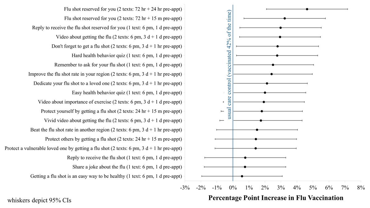 Katy Milkman (@katy_milkman) on Twitter photo We just released 2 landmark studies testing dozens of SMS interventions sent to ~800,000 ppl encouraging flu vaccinations at <a href="/Walmart/">Walmart</a>, <a href="/PennMedicine/">Penn Medicine</a> & @Geisinger. The top performer lifted vaccination rates by 11%, conveying shots were "reserved for you." penntoday.upenn.edu/news/Penn-Beha… We just released 2 landmark studies testing dozens of SMS interventions sent to ~800,000 ppl encouraging flu vaccinations at <a href="/Walmart/">Walmart</a>, <a href="/PennMedicine/">Penn Medicine</a> & @Geisinger. The top performer lifted vaccination rates by 11%, conveying shots were "reserved for you." penntoday.upenn.edu/news/Penn-Beha…
