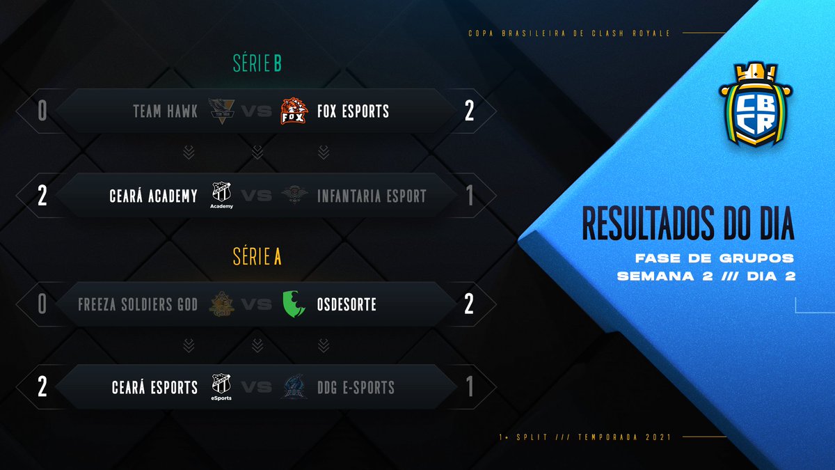 E assim finalizamos mais um dia.

Para aqueles que não puderam acompanhar, aqui estão todos os resultados do dia de hoje.😉

Amanhã teremos muito mais, não percam.🔥