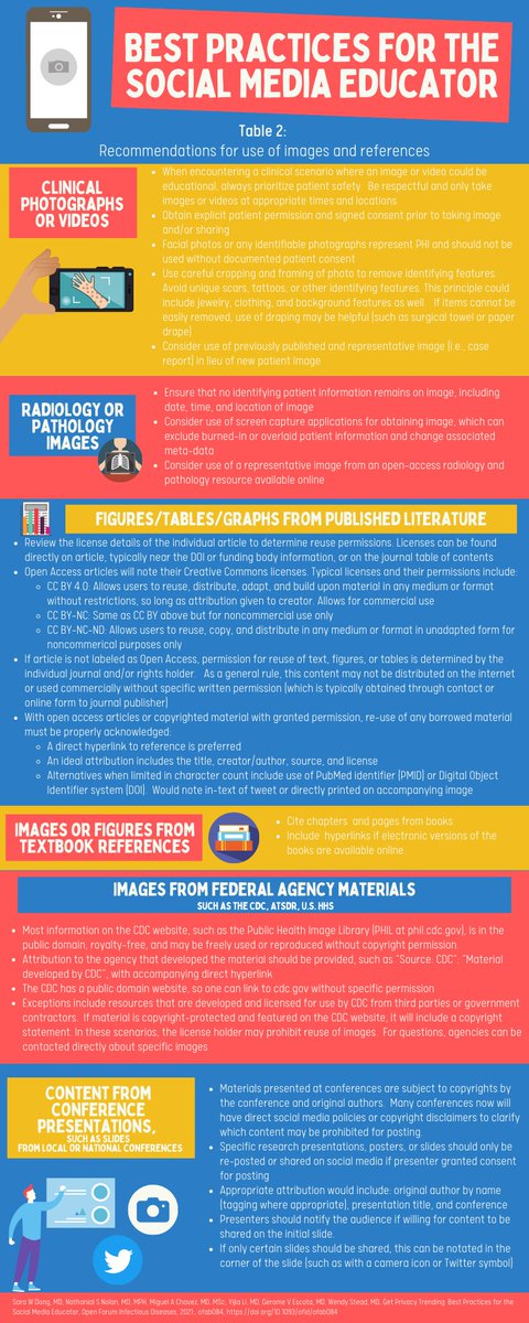 9/In this table, we summarize our recs for images/references.We tried to cover the types of sources you might use in other digital materialsFor ex: Did you know most CDC images and papers written by employees of federal government are public domain?