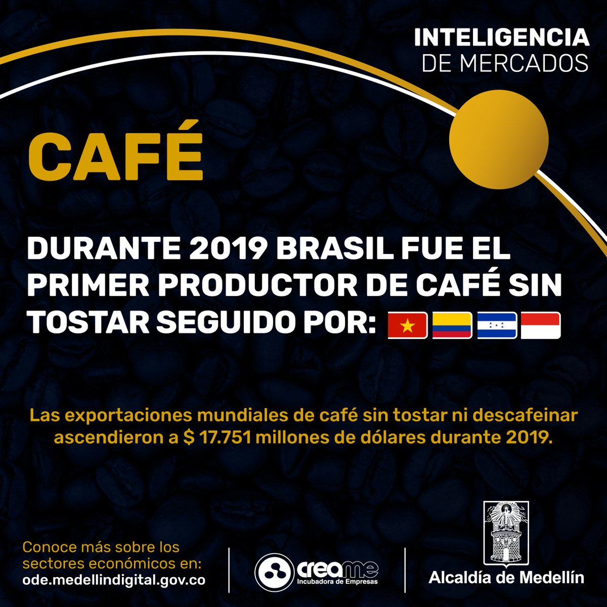 Brasil, Vietnam, Colombia, Honduras e Indonesia son los principales productores de café ☕️sin tostar ¿te interesan estos datos? 🧐en ode.medellindigital.gov.co/inteligencia-d… puedes conocer la caracterización de los principales sectores productivos y las tendencias hacia dónde va cada industria.💡