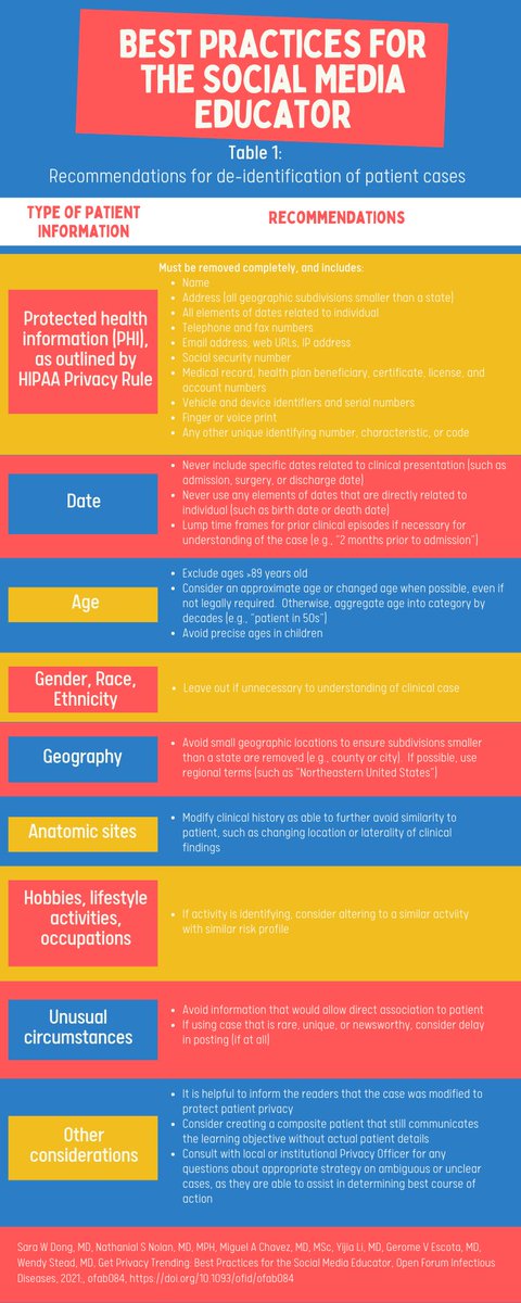 5/De-identification may seem simple, but removal of HIPAA identifiers may not be enough.  #IDTwitter, details from epi hx can be crucial, but may lead to inadvertent re-identification. Use this...or get creative & make a composite pt (what I do for tweetorials+ @febrilepodcast )