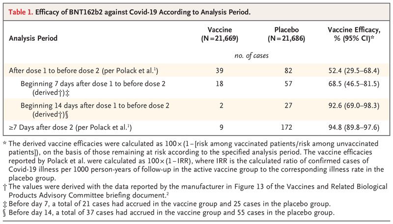 11) Why did some say it was 52% for first dose? Well they didn’t exclude the first 14 days when immune system still learning the vaccine-presented spike protein and building immunity. If you exclude first 14 day, then efficacy is low 90s% for days 14 to before dose 2.