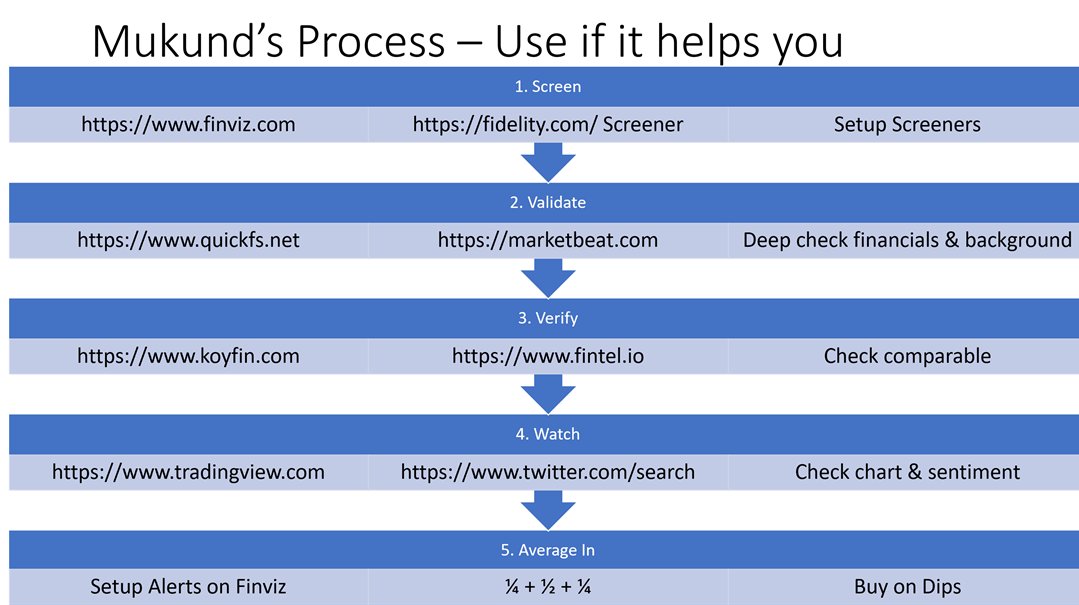 Here is my process since many of you asked. It is simple. 5 Steps:1. Screen2. Validate3. Verify4. Watch5. Average In