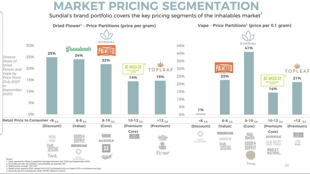 Paulsen_Trump's tweet photo. How many $SNDL naysayers will be tooting their horns six months from now when the very young Canadian marijuana market fast expansion explodes into the USA? 

$SNDL's current branded name product portfolio will be golden per share then... https://t.co/Fqb2t5eHGY