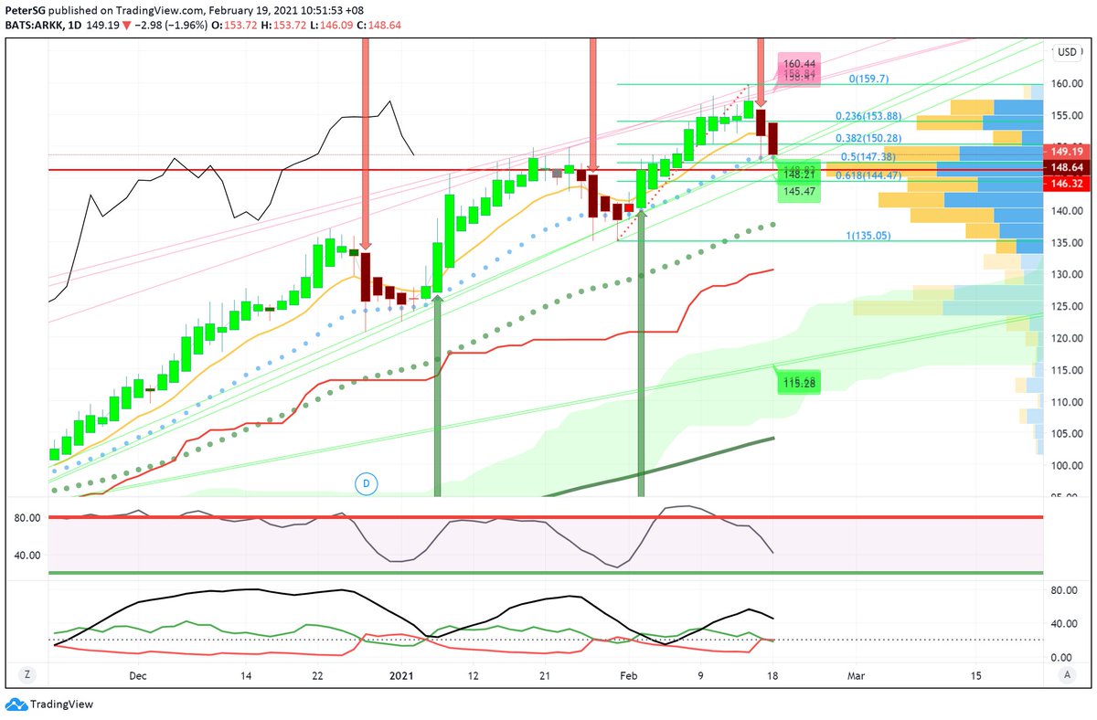 petersinguili's tweet photo. #USetf #ARKK #ArkInvestment
Look at the "repeated setup patterns" on daily. Looking at price to hold at 20ema (blue dotted line). Watch for SlowStoch & ADX+ to curl up b4 entry.
This is #PersonalOpinion. Pls #DYOR.
.
#PeterSinGuili
#TechnicalAnalysis
#SwingTrading
#Investment https://t.co/UF94pasfxn