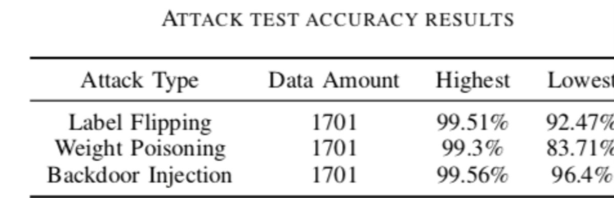 Bushra_Sabir's tweet image. #CRESTSummerProjects2020 it been a  journey of 11 weeks, interns have learned the ethics of research, teamwork and hard work and produced a great outcome. #SecureML @SilaruddinS  @NiniCui @Kaili group supervised by @alibabar.
