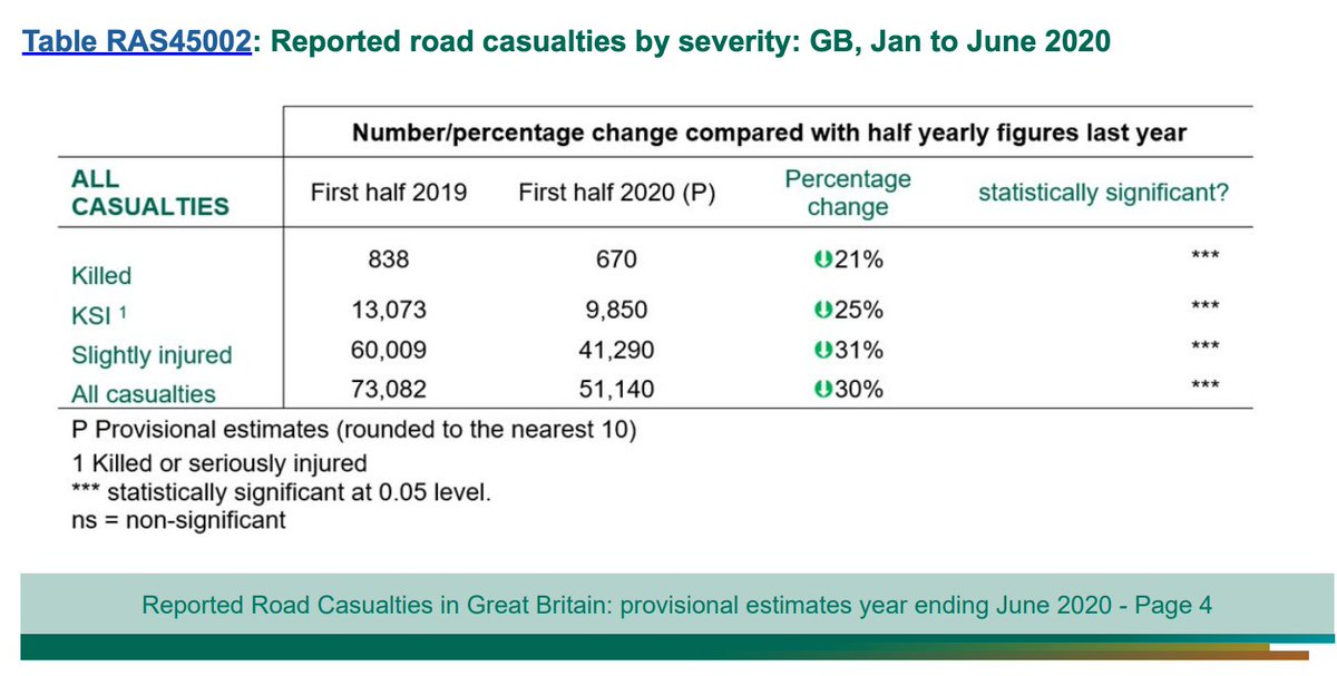 2/ Provisional UK casualty data is now available for the 1st half of 2020. Road casualties fell by 25% for Jan-Jun 2020 (compared to Jan>June 2019); traffic levels fell by 14%. It's clear that less traffic = fewer casualties.  #VisionZero  #TrafficReduction
