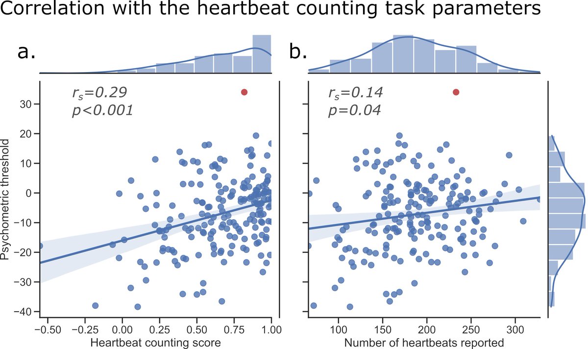 Next, we wondered about "face validity". If our task measures beliefs about the HR, we would expect to see a correlation with heartbeat counting "iACC" scores. And indeed, we do find a modest correlation, such that underestimation of the heart rate correlates with lower iACC!