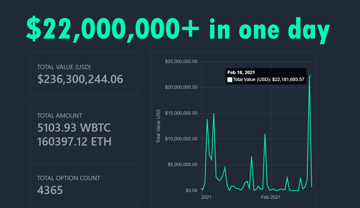 HegicOptions's tweet photo. 🏆🏆🏆 A NEW RECORD: The largest daily on-chain options volume in the entire history of #DeFi is recorded on @HegicOptions 

💰💰 $22,181,693 💰💰 have been traded in one day yesterday. 💸🧮 Traders are betting that the price of $ETH will go up in the following weeks.

🚀🚀🚀🌔🏁 https://t.co/0rrXh2T45L