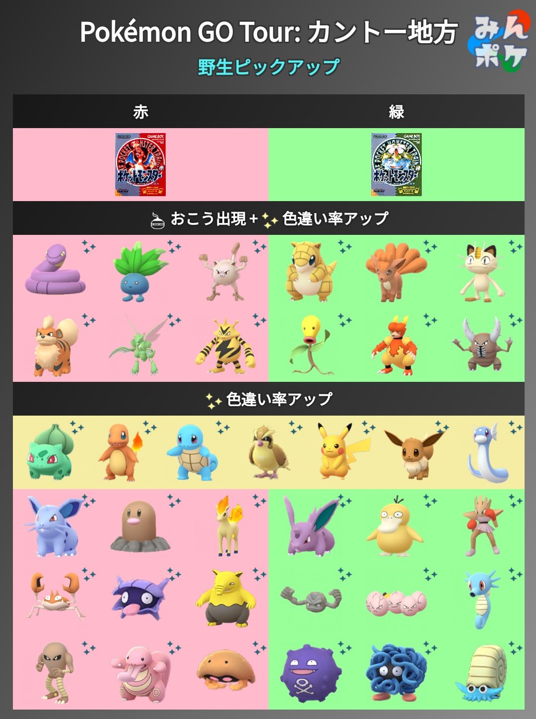 تويتر ポケモンgo攻略 みんポケ على تويتر 明日はいよいよカントーツアーが開催されます 野生 レイド タスク 進化で150種の ポケモンを捕獲してコレクションチャレンジをクリアしましょう カビゴンの色違いは大発見でも狙える コレクションチャレンジは2