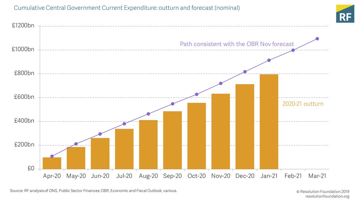 Bit more news on the spending side where – while very large in absolute terms – spending in January is below the OBR’s November forecast. Of course, much of this shortfall reflects the OBR’s upfront recording of future write-offs associated with the pandemic loan schemes.