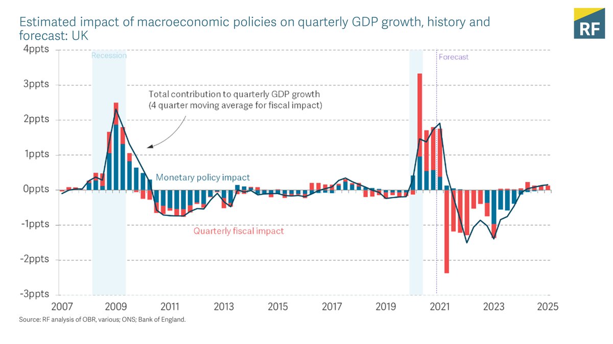 But, when the vaccine is rolled out, the Chancellor will need to put in place measures to boost the economy. On *current* plans, fiscal policy is going to start to become a very significant growth through the course of this year (see red bars in our fiscal impact measure).