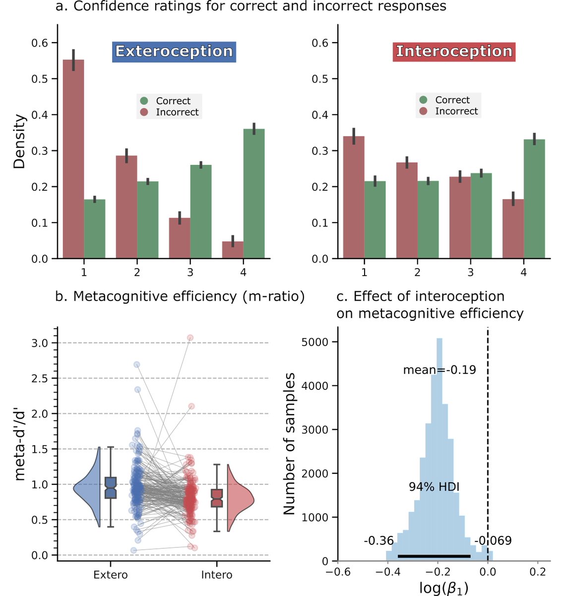 First the TLDR: we developed and tested a novel Bayesian approach to estimating cardiac beliefs in ~ 200 participants. Compared to exteroception, we find cardiac beliefs are negatively biased, more imprecise, and show poorer metacognition. All data + code: https://github.com/embodied-computation-group/CardioceptionPaper#readme