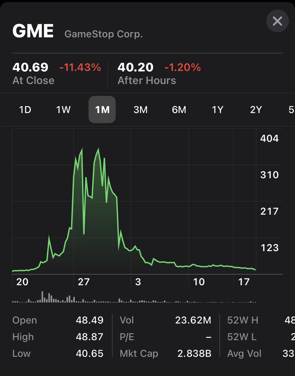 ruskin147's tweet image. It was painted as a popular revolt against Wall Street but the #GameStop share price tells a familiar story - big losses for small investors