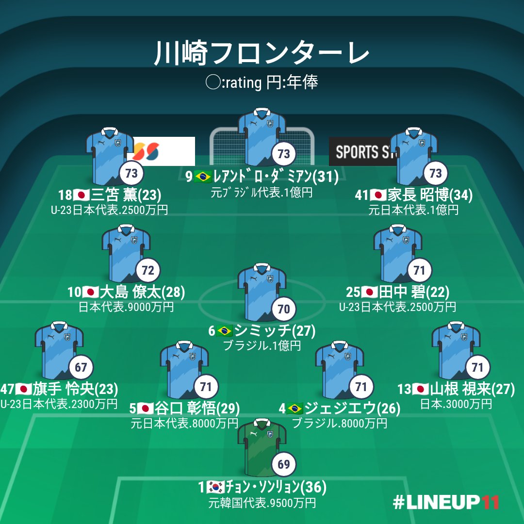 サッカーマニア 富士ゼロックス スーパーカップ 21年2月日 土 13 35 予想スタメン 川崎フロンターレ ガンバ大阪 埼玉スタジアム02 日本テレビ系列生中継 ゲスト 中村憲剛 播戸竜二 解説 北澤豪 T Co Niuqomk7io サッカーマニア 富士ゼロックス スーパーカップ 21年2月日 土 13 35 予想スタメン 川崎フロンターレ ガンバ大阪 埼玉スタジアム02 日本テレビ系列生中継 ゲスト 中村憲剛 播戸竜二 解説 北澤豪 T Co Niuqomk7io