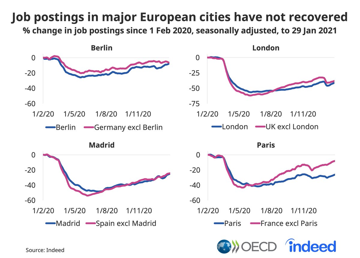 Job postings in the 4 largest Western European capitals are well below their pre-pandemic levels.Lukas Kleine-Rueschkamp ( @OECD_local) and I looked at what these trends might mean for city labour markets in the post-pandemic future.A short thread https://www.hiringlab.org/uk/blog/2021/02/19/after-the-boom-covid-19-and-european-city-labour-markets/