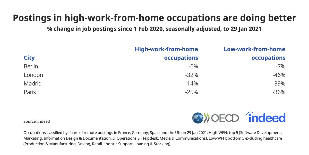 One useful way to summarise these different occupational trends is this:Job postings in high-work-from-home occupations are holding up *a lot* better than postings in low-work-from-home occupations.