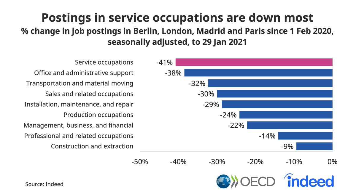 First, which kinds of jobs are dragging down total postings? On average across the 4 cities we looked at:Construction and professional occupations are performing best.Service, office & administrative occupations are performing worst - unsurprisingly - as lockdowns continue.