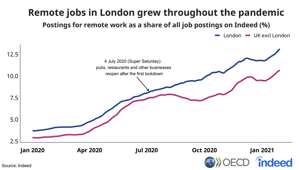 The shift to remote working looks deeper and more persistent in major cities than elsewhere. E.g., London saw constant growth in the remote job posting share over the past year, even when restrictions were eased last summer.Trends in Berlin, Madrid & Paris are similar