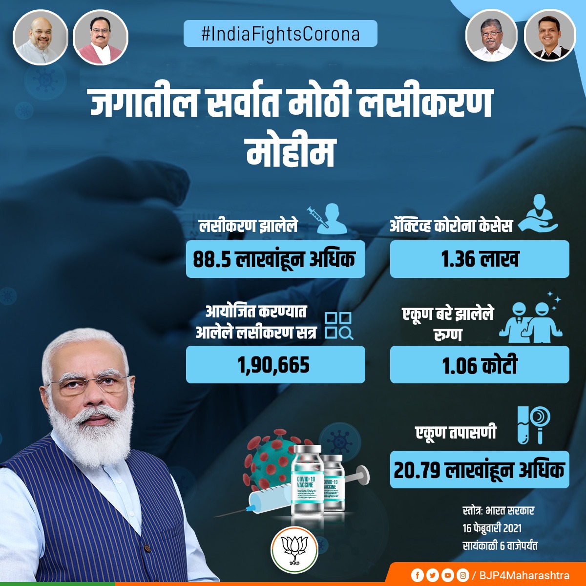 भाजपा महाराष्ट्र (@BJP4Maharashtra) on Twitter photo 2021-02-19 08:41:33 देशात जगातील सर्वात मोठे लसीकरण अभियान सुरु असून आतापर्यंत ८८.५ लाखांहून अधिक नागरिकांचे लसीकरण झाले आहे. यामध्ये महाराष्ट्रातील एकूण ७,८१,८०० नागरिकांचे लसीकरण झाले आहे. #IndiaFightsCorona देशात जगातील सर्वात मोठे लसीकरण अभियान सुरु असून आतापर्यंत ८८.५ लाखांहून अधिक नागरिकांचे लसीकरण झाले आहे. यामध्ये महाराष्ट्रातील एकूण ७,८१,८०० नागरिकांचे लसीकरण झाले आहे. #IndiaFightsCorona