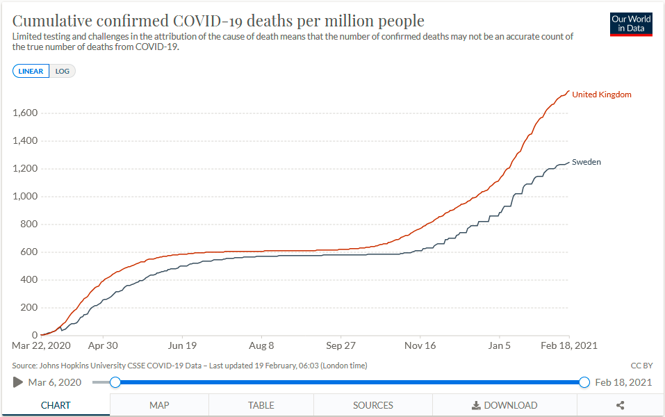 Sweden, who learnt from actual history, decided early on NOT to LockDown for Covid.

Boris was initially minded to do the same, but saw Ferguson's theoretical untested 'model', panicked and LockedDown.

A year later who had better results?

Sweden.

500 fewer deaths per million.