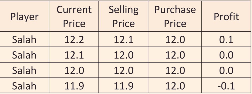 For each price rise over the original purchase FPL managers receive 50 percent profit rounded down to the nearest £0.1m. In the table below you can see that a price rise for Salah of £0.1m from a purchase price of £12.0m does not impact his selling price.
