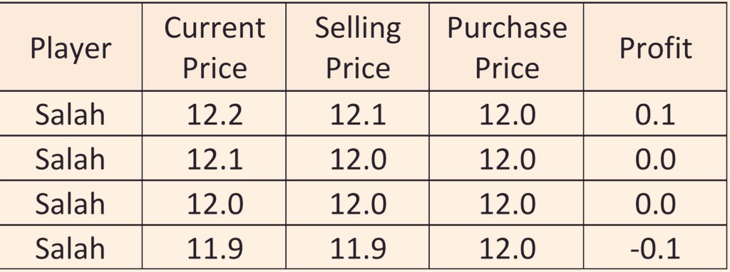 For each price rise over the original purchase FPL managers receive 50 percent profit rounded down to the nearest £0.1m. In the table below you can see that a price rise for Salah of £0.1m from a purchase price of £12.0m does not impact his selling price.