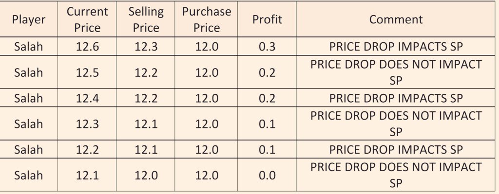 When value is accrued there is slack and not all price drops impact selling price. Players that have an even amount of gross profit (cp – pp) will see their selling price drop by £0.1m if they drop in price. Players that have an odd amount of gross profit can drop without impact.