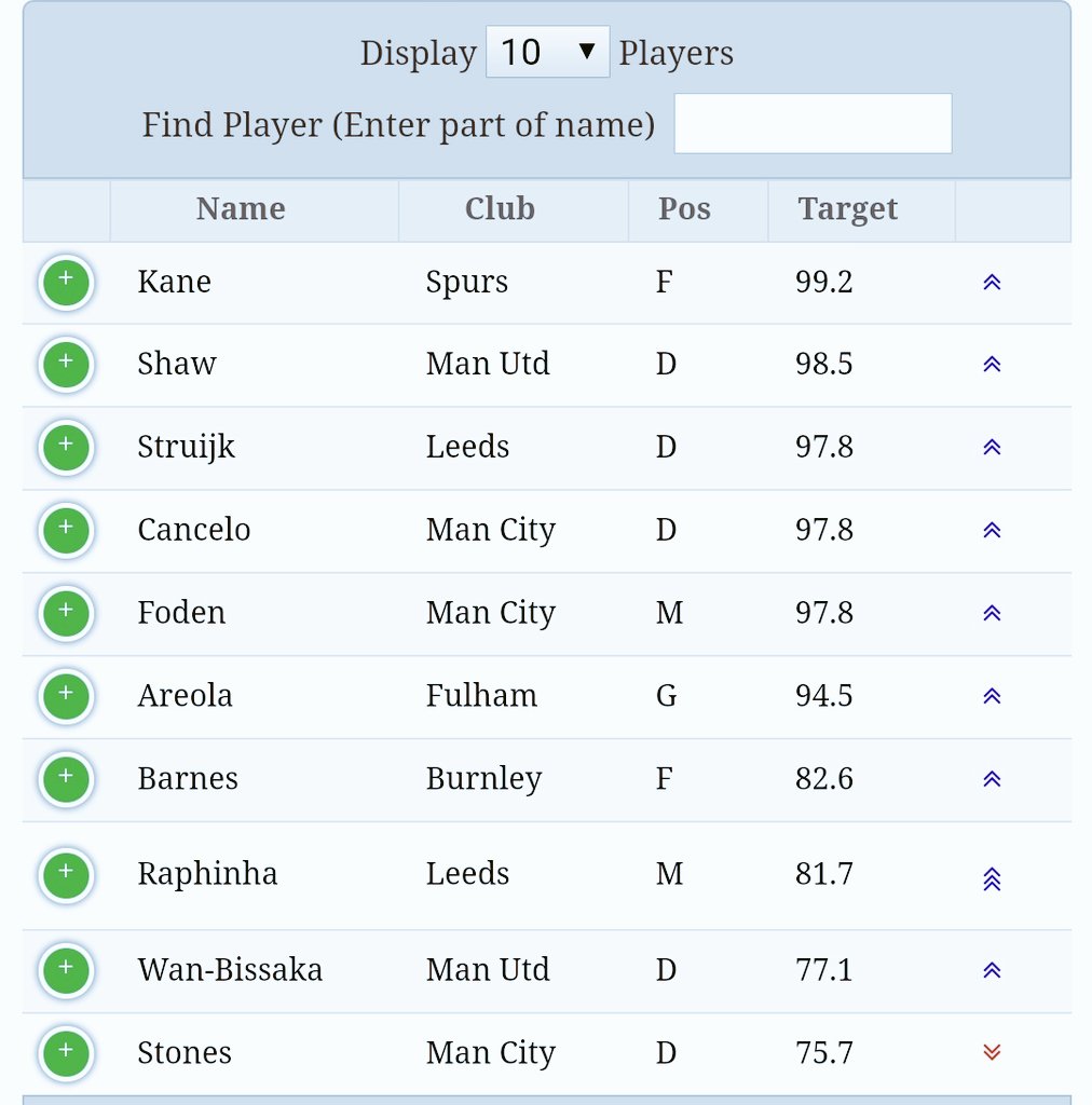 This research led to the creation of mathematical formula & third party utilities which closely replicate the FPL price change algorithm. The industry standard at present is  @fpl_statistics which does the heavy lifting by identifying players that are due a price rise or drop.