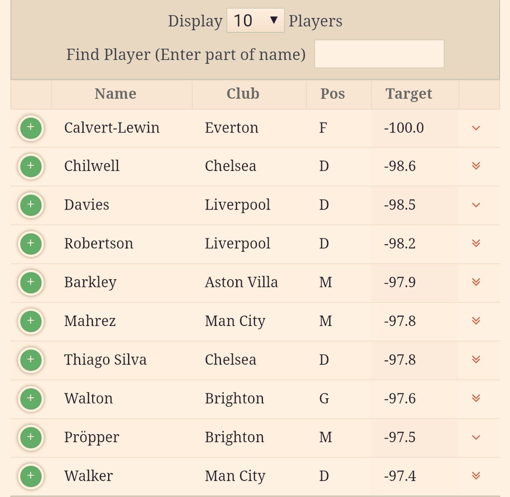 This research led to the creation of mathematical formula & third party utilities which closely replicate the FPL price change algorithm. The industry standard at present is  @fpl_statistics which does the heavy lifting by identifying players that are due a price rise or drop.