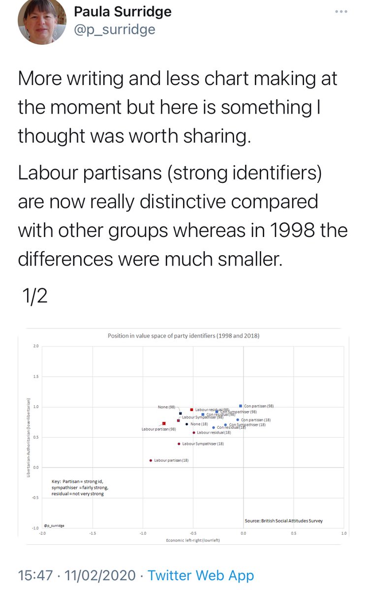 But this is the thing, the type of ppl who tend to think of themselves as ‘centrist’ are not actually centrist at all. The median voter is a lot more culturally conservative than they are.
