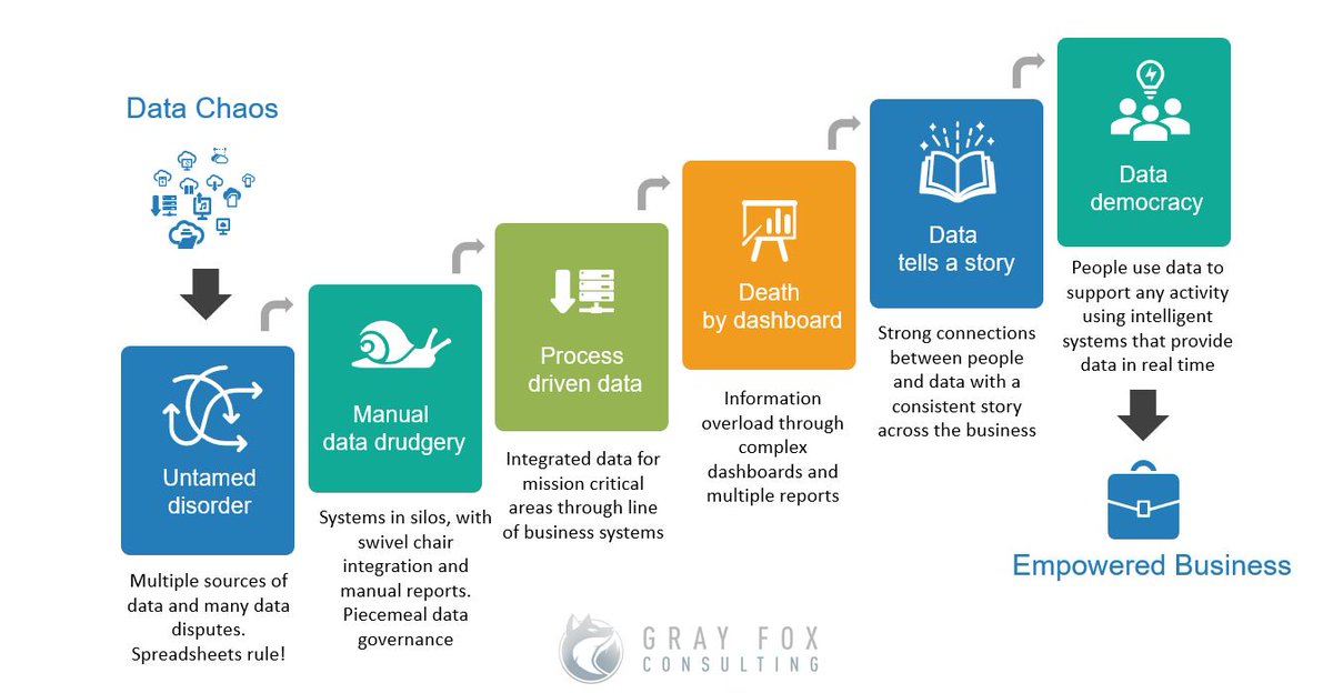 How mature is your data? Do you live in data chaos or do you have an empowered business? Or are you stuck in the middle with lots of data and little information? #Data #DigitalTransformation