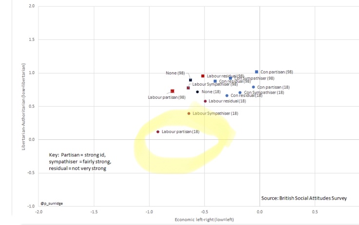 But this is the thing, the type of ppl who tend to think of themselves as ‘centrist’ are not actually centrist at all. The median voter is a lot more culturally conservative than they are.