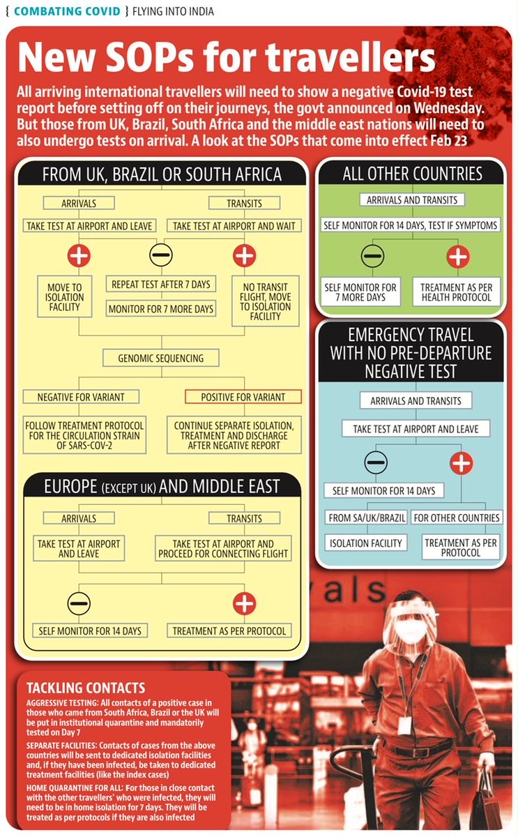 HT_Ed's tweet photo. This is the protocol for arriving international travellers. On page 2 of ⁦@htTweets⁩ today . ⁦@MoCA_GoI⁩ https://t.co/PbFkSV9CA5