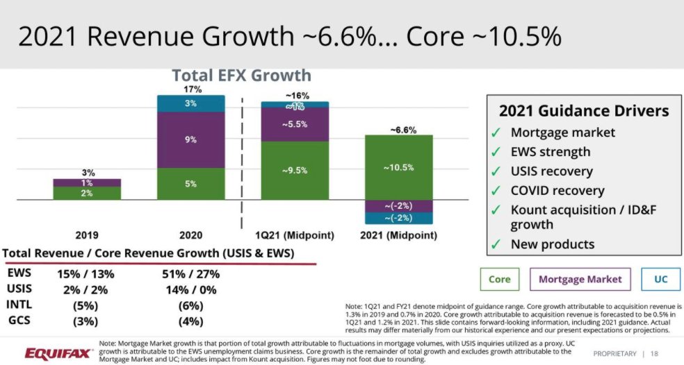 4/ As you might imagine, Equifax (credit reporting agency) guidance is a solid source for forward commentary on this indicator. Animal spirits growth in home equity values & resulting credit has caused raised 2021 midpoint guidance substantially vs both '20 and '19 growth rates